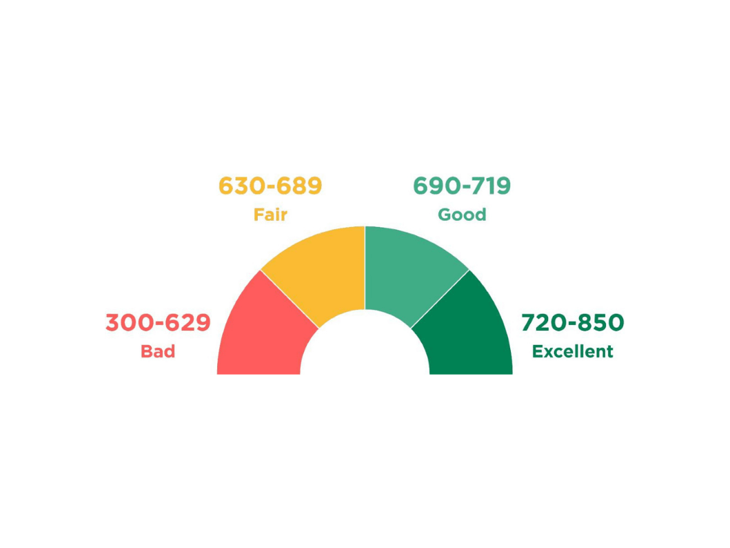 Credit score chart