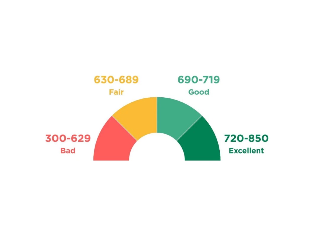 Credit score